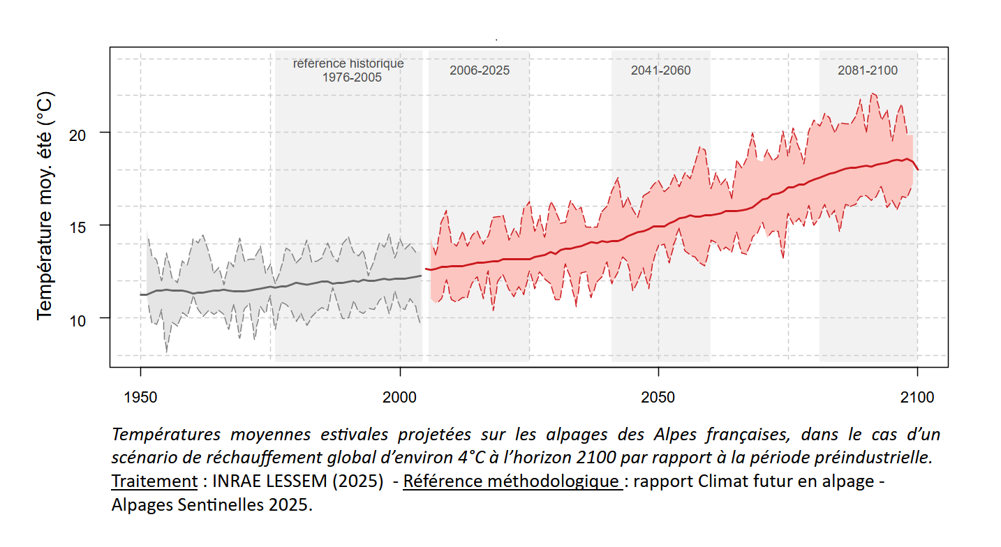 graphique_temp_ete_projection_moyenneAlpes_RCP85